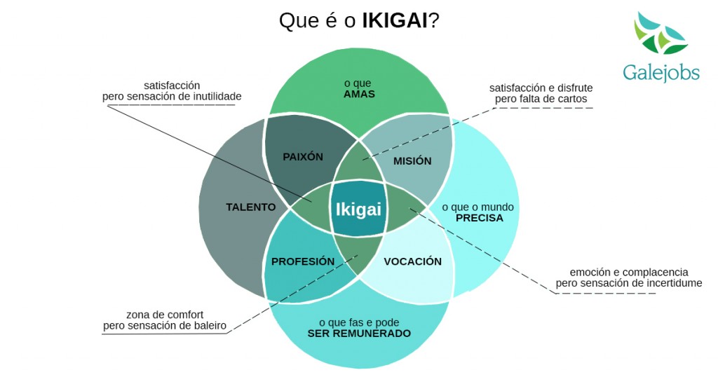 ikigai en galejobs
